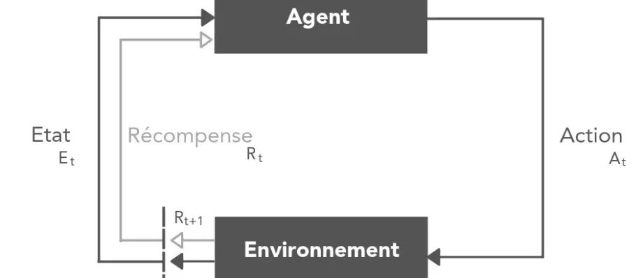 L'agent et l'environnement