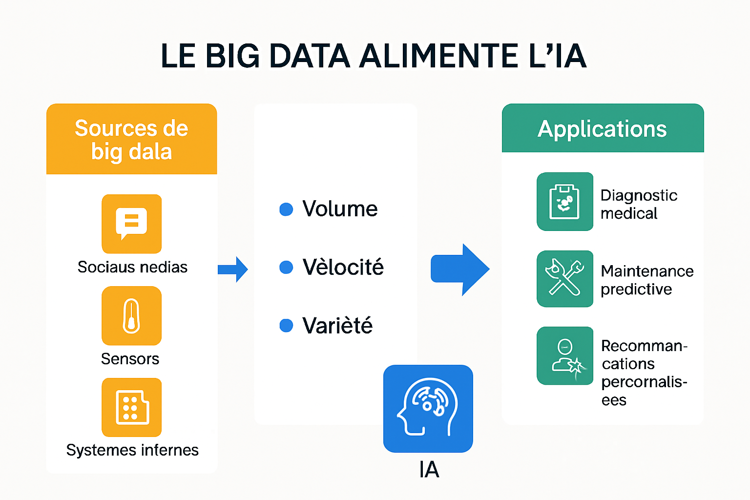 Infographic showing how big data powers AI, from data sources to applications