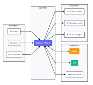 OpenClaw : Guide Complet de l'Assistant IA Open Source (2026) - IA-insights