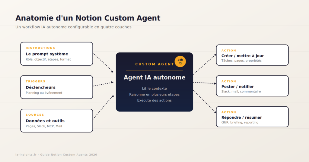 Anatomie d'un Notion Custom Agent : workflow IA autonome configurable en quatre couches (instructions, triggers, sources, actions)
