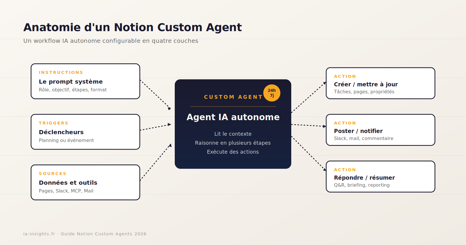 Notion Custom Agents : Le Guide Pratique Complet pour 2026 - IA-insights