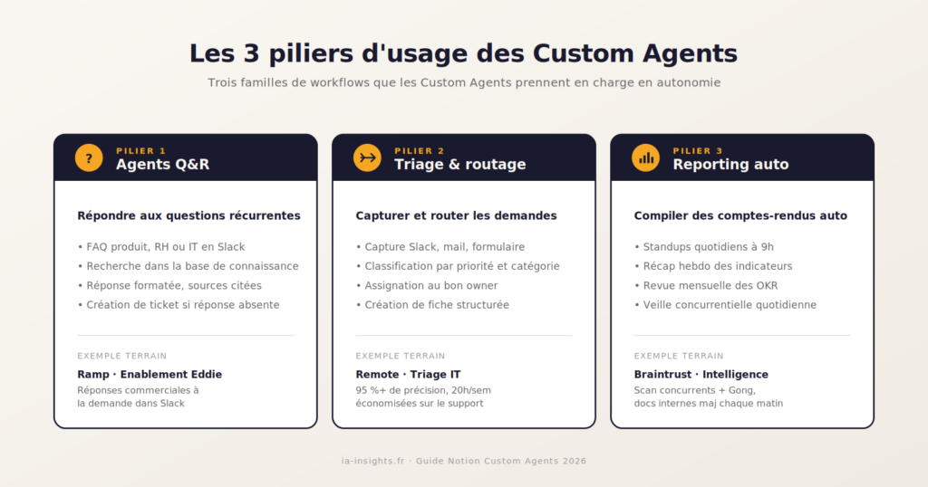 Les 3 piliers d'usage des Custom Agents Notion : Q&R, triage et routage, reporting automatisé