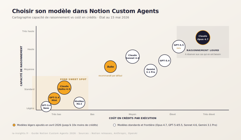 Cartographie des modèles IA disponibles dans Notion Custom Agents : Claude Opus 4.5, Sonnet 4.5, Haiku 4.5, GPT-5.2 et 5.4, Gemini 3 Pro, MiniMax M2.5 positionnés selon capacité et coût